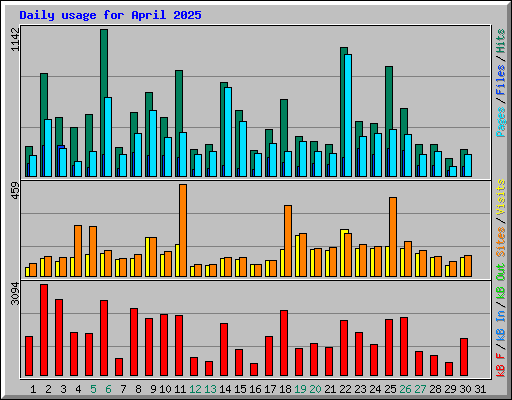 Daily usage for April 2025