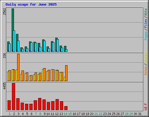 Daily usage for June 2025