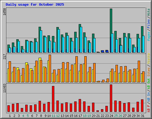 Daily usage for October 2025