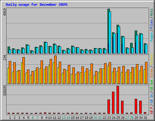 Daily usage for December 2025