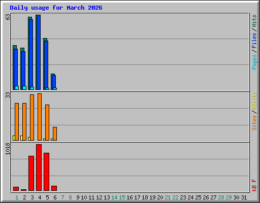 Daily usage for March 2026