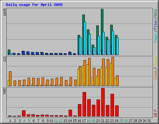 Daily usage for April 2026