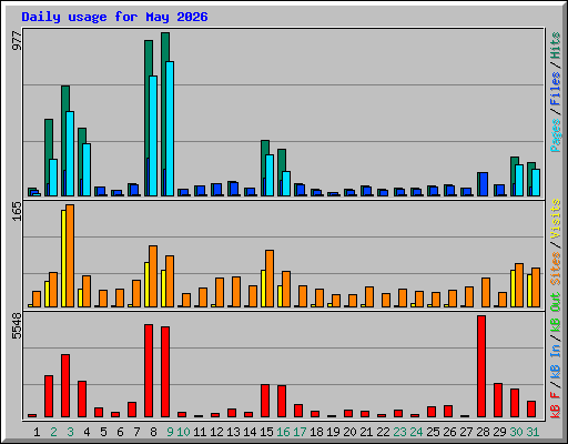 Daily usage for May 2026