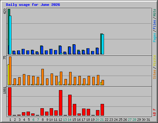 Daily usage for June 2026