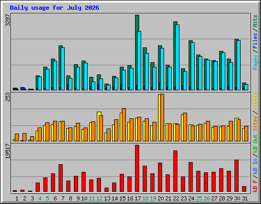 Daily usage for July 2026