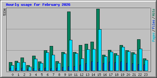 Hourly usage for February 2026