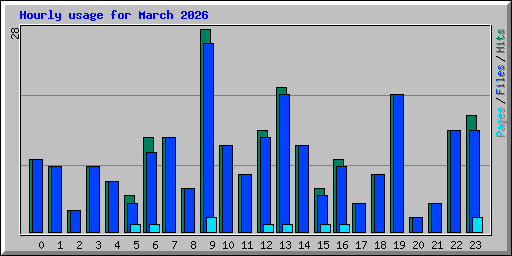 Hourly usage for March 2026