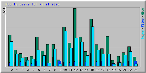 Hourly usage for April 2026
