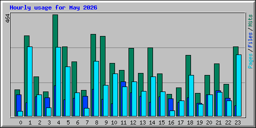 Hourly usage for May 2026