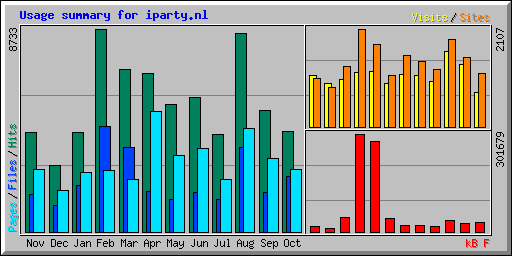 Usage summary for iparty.nl