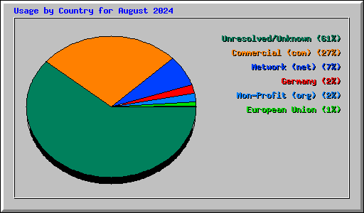 Usage by Country for August 2024