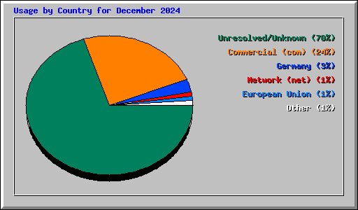 Usage by Country for December 2024