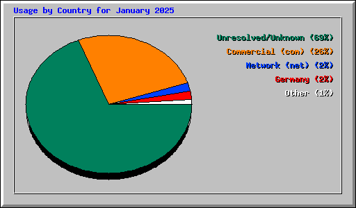 Usage by Country for January 2025