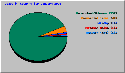 Usage by Country for January 2026