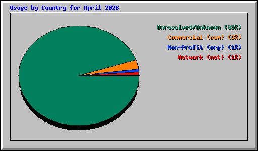 Usage by Country for April 2026