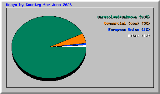 Usage by Country for June 2026