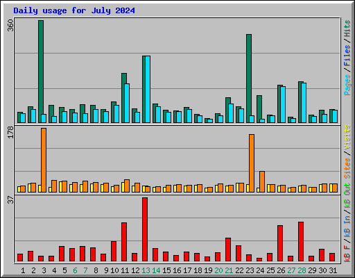 Daily usage for July 2024