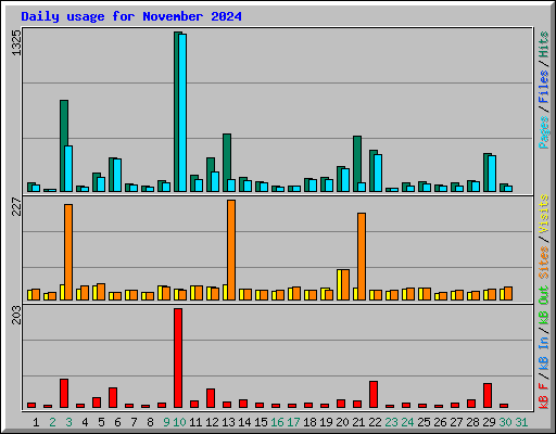 Daily usage for November 2024