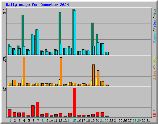 Daily usage for December 2024