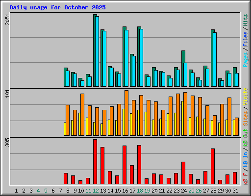 Daily usage for October 2025