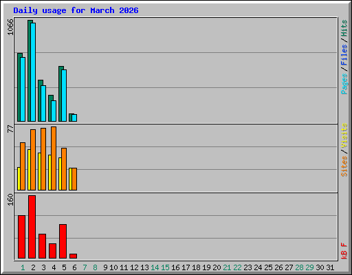 Daily usage for March 2026