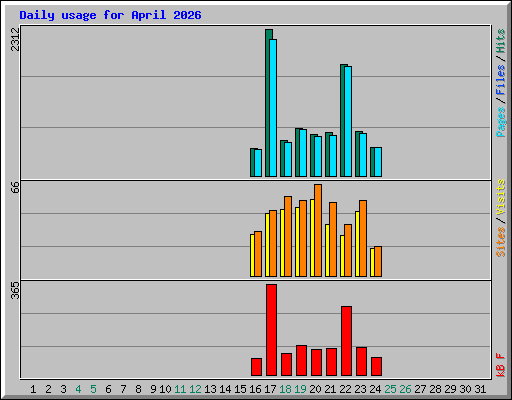 Daily usage for April 2026