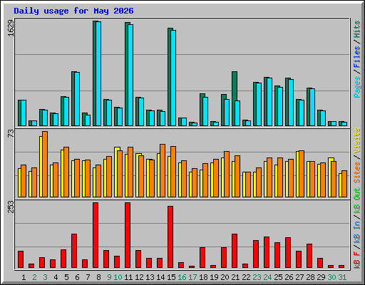 Daily usage for May 2026