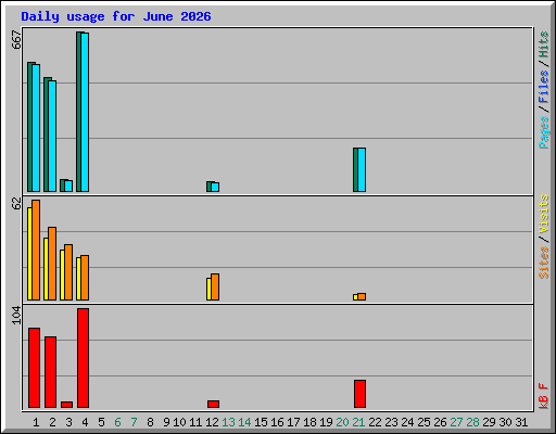 Daily usage for June 2026