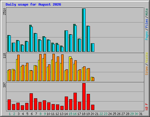 Daily usage for August 2026
