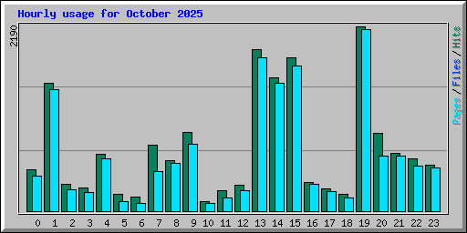 Hourly usage for October 2025