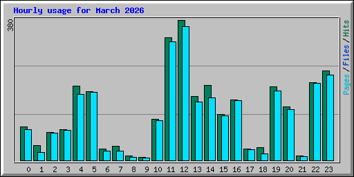 Hourly usage for March 2026