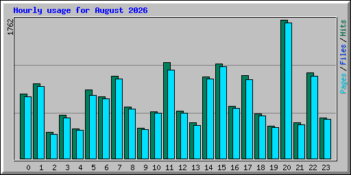 Hourly usage for August 2026
