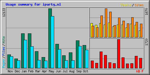 Usage summary for iparty.nl